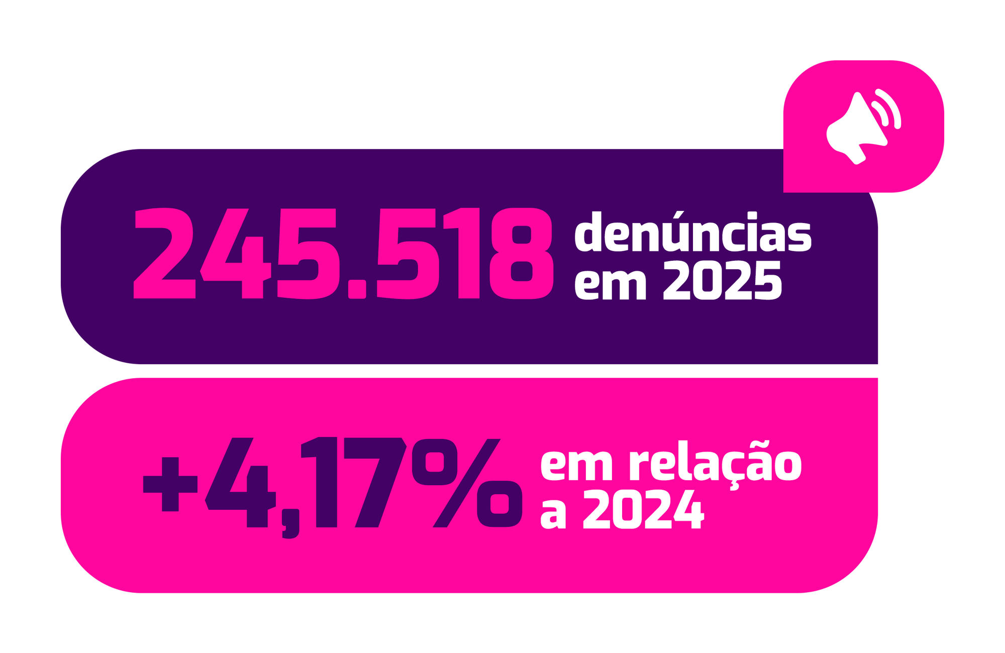 Denúncias em 2025