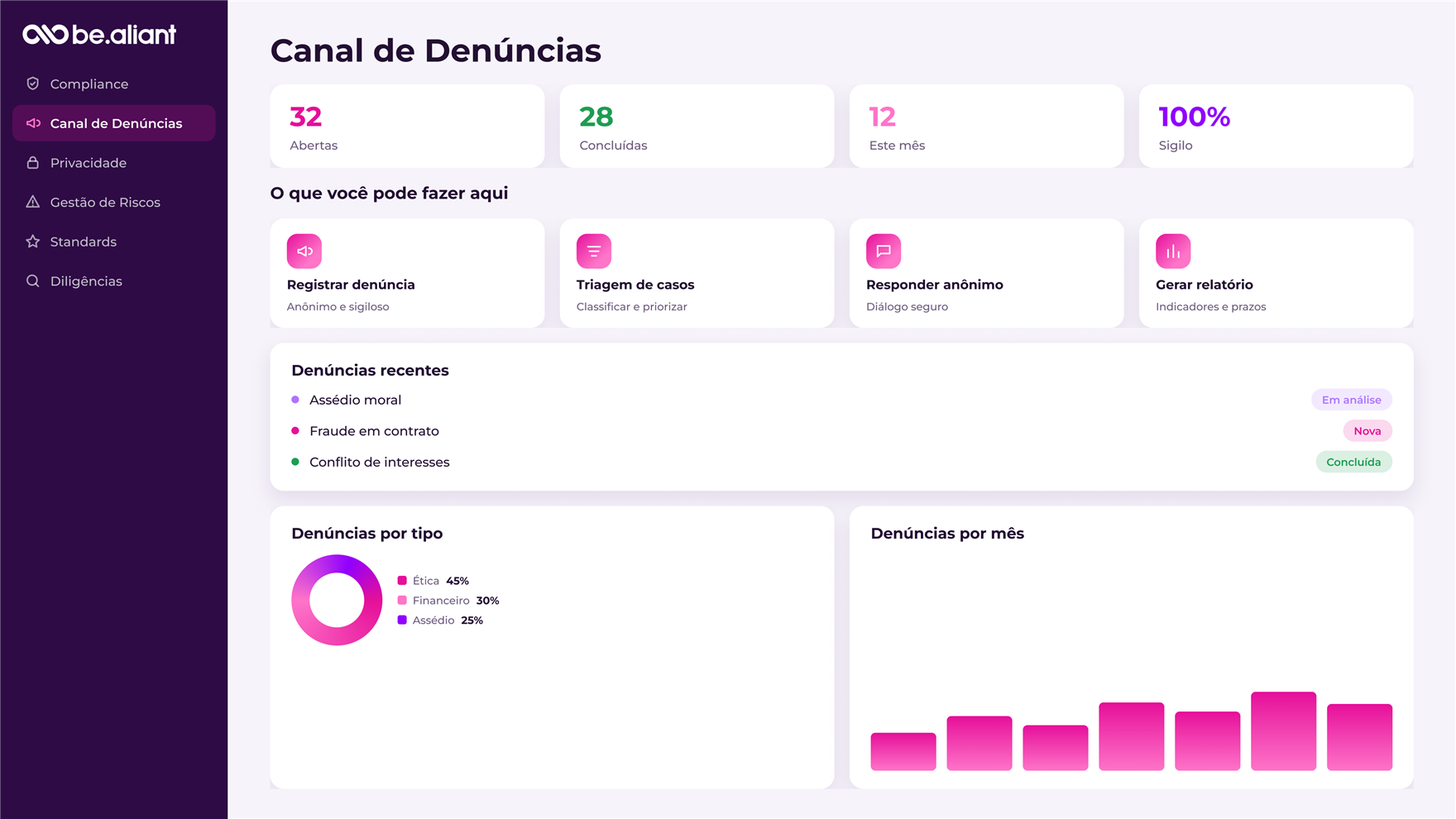 Painel do Canal de Denúncias na nova plataforma: indicadores de denúncias abertas e concluídas, atalhos para registrar denúncia e fazer triagem, lista de denúncias recentes com status e gráficos por tipo e por mês.